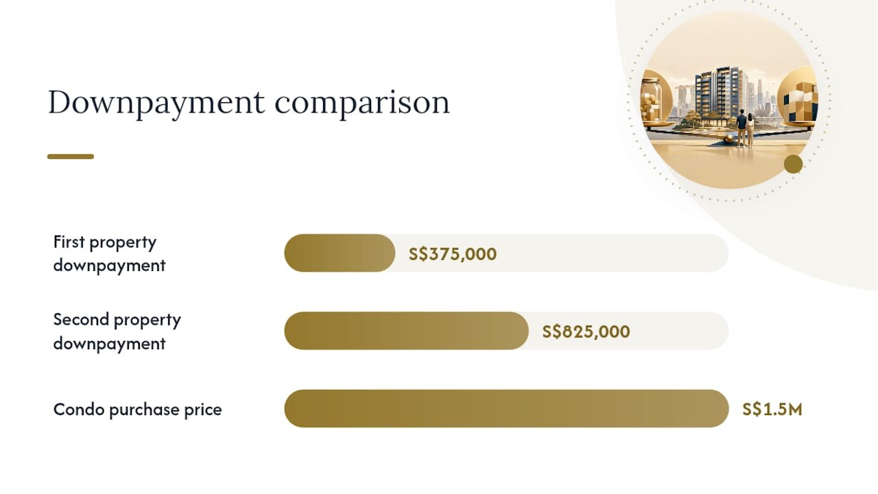 Diagram comparing condo downpayment for first and second properties