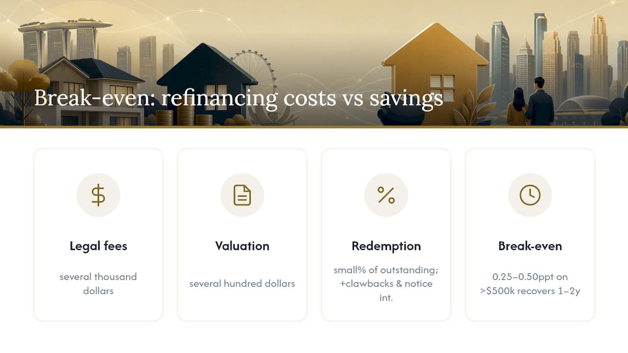Mortgage refinancing break-even cost timeline