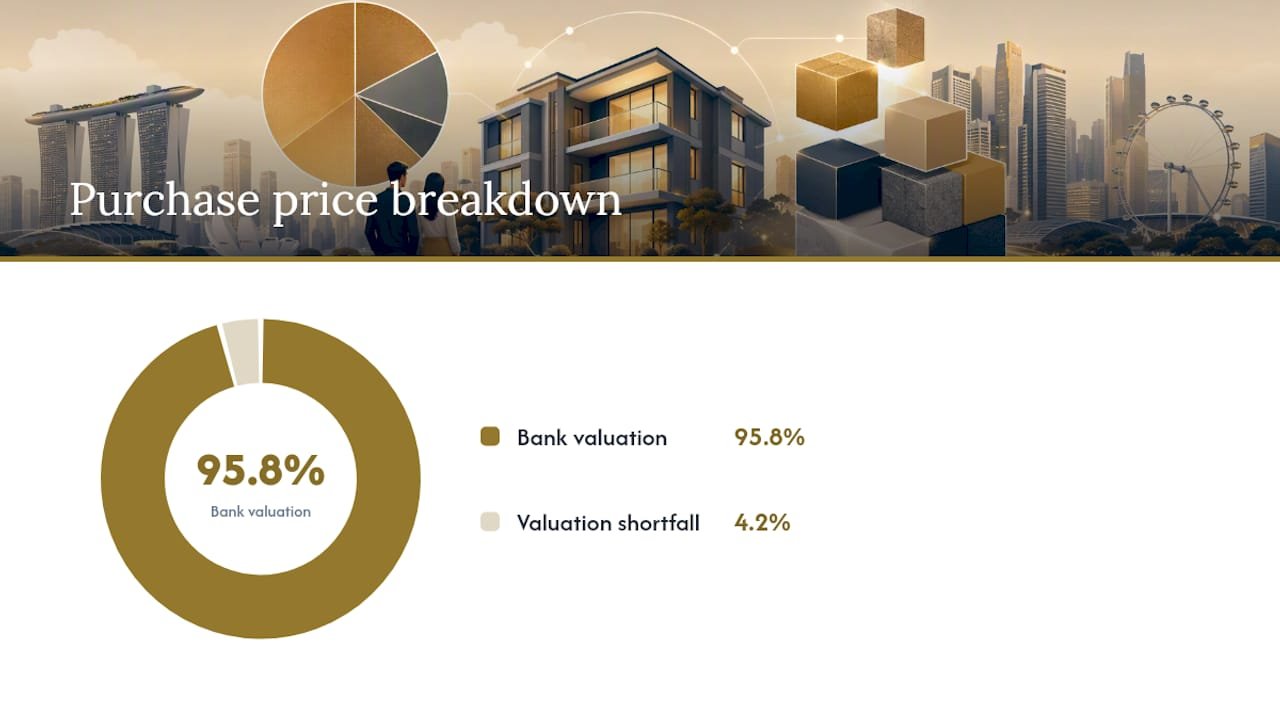 Purchase price versus bank valuation shortfall