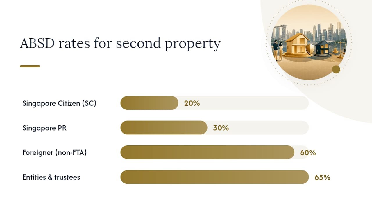 Current ABSD rates in Singapore by buyer profile — overview diagram