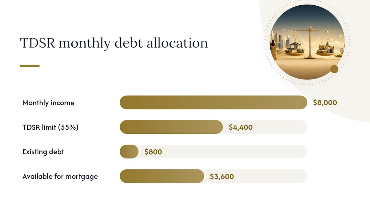 How TDSR changes the loan you can actually get — overview diagram