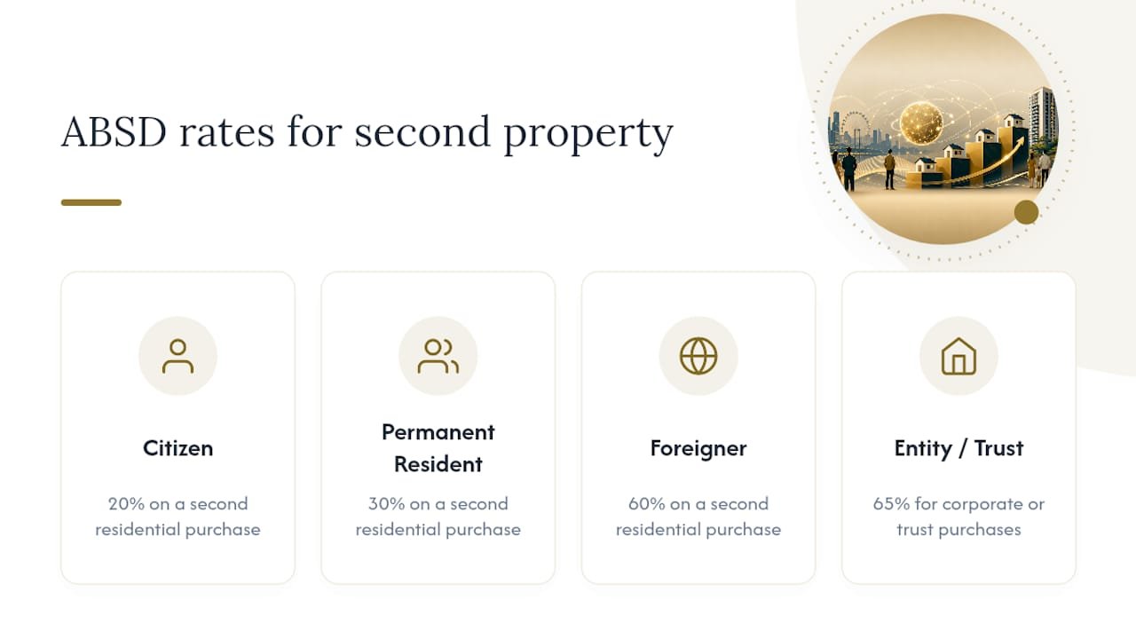 Second-property ABSD rates by buyer profile
