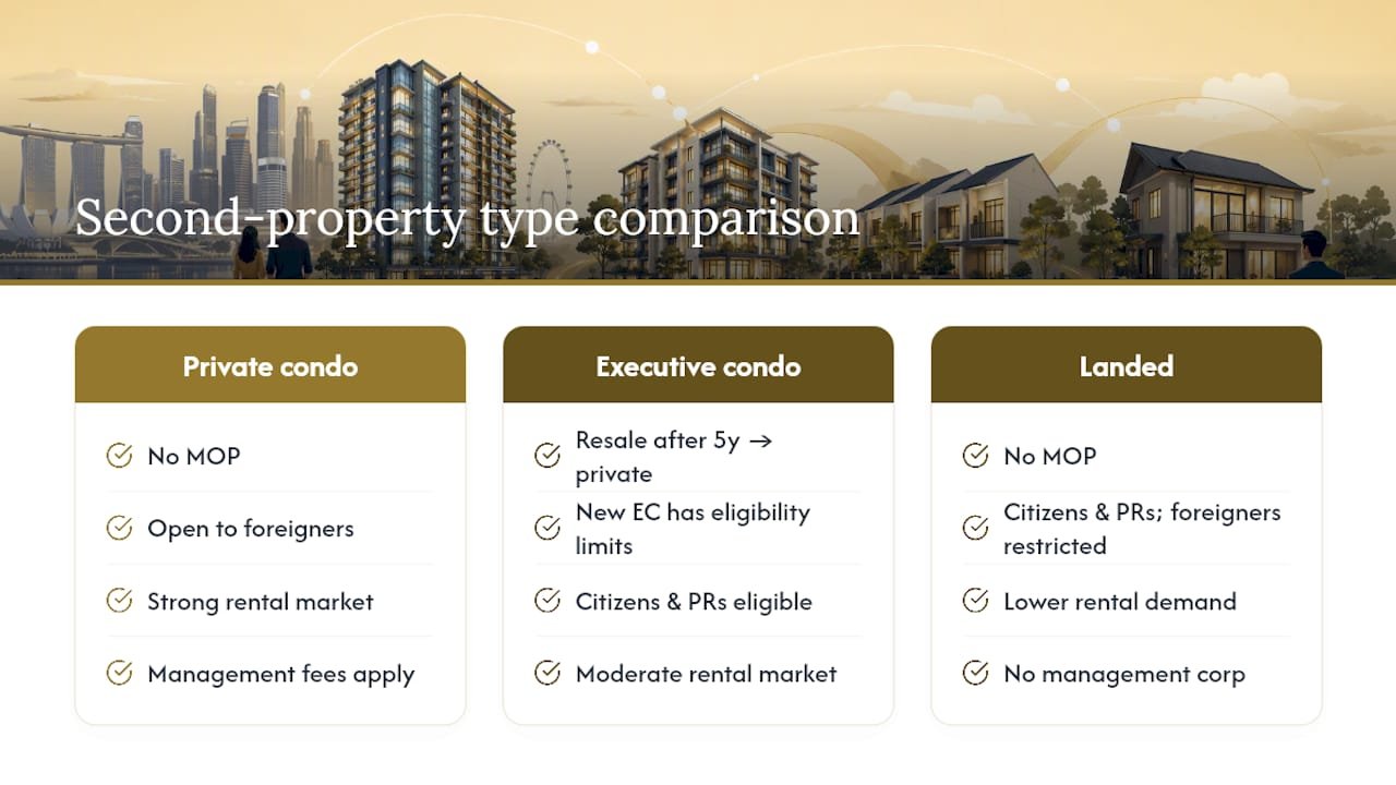 Comparing property types for a second purchase — overview diagram