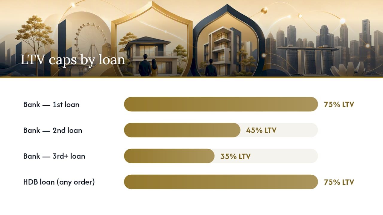 LTV limits Singapore: the current MAS and HDB rules explained — overview diagram