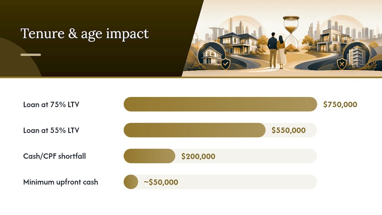 How tenure and borrower age change the LTV you can actually get — overview diagram