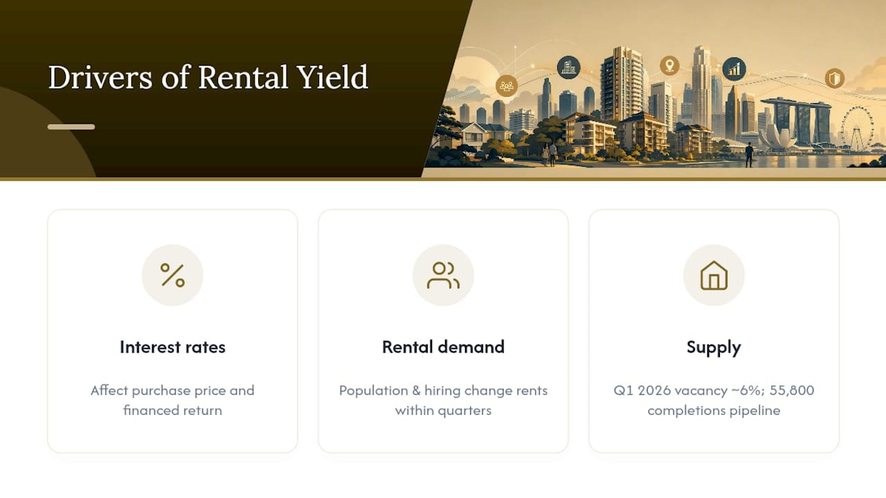 Factors affecting Singapore rental yields