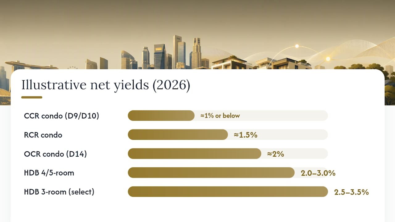 Which property types and districts pay the best yields? — overview diagram