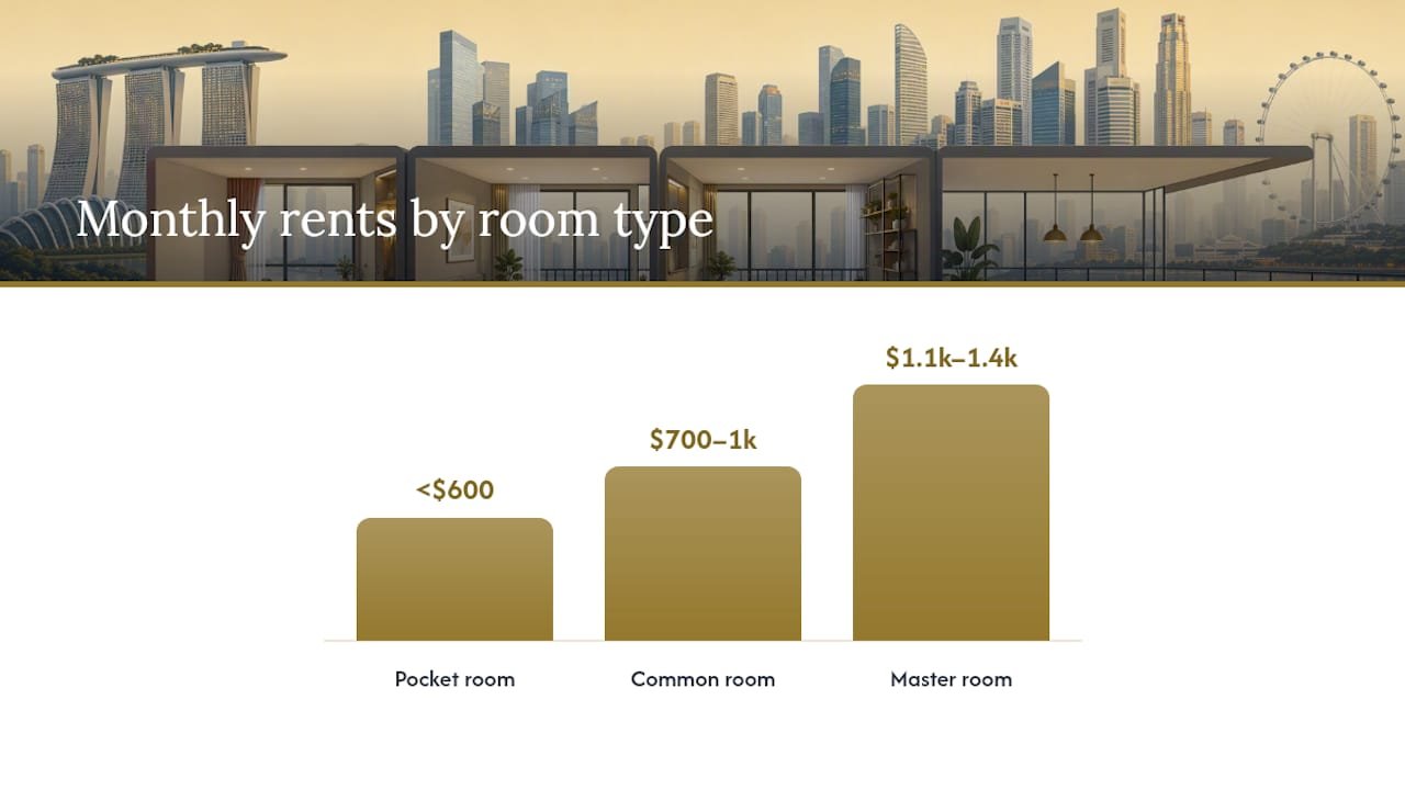 Singapore room rental ranges by room type
