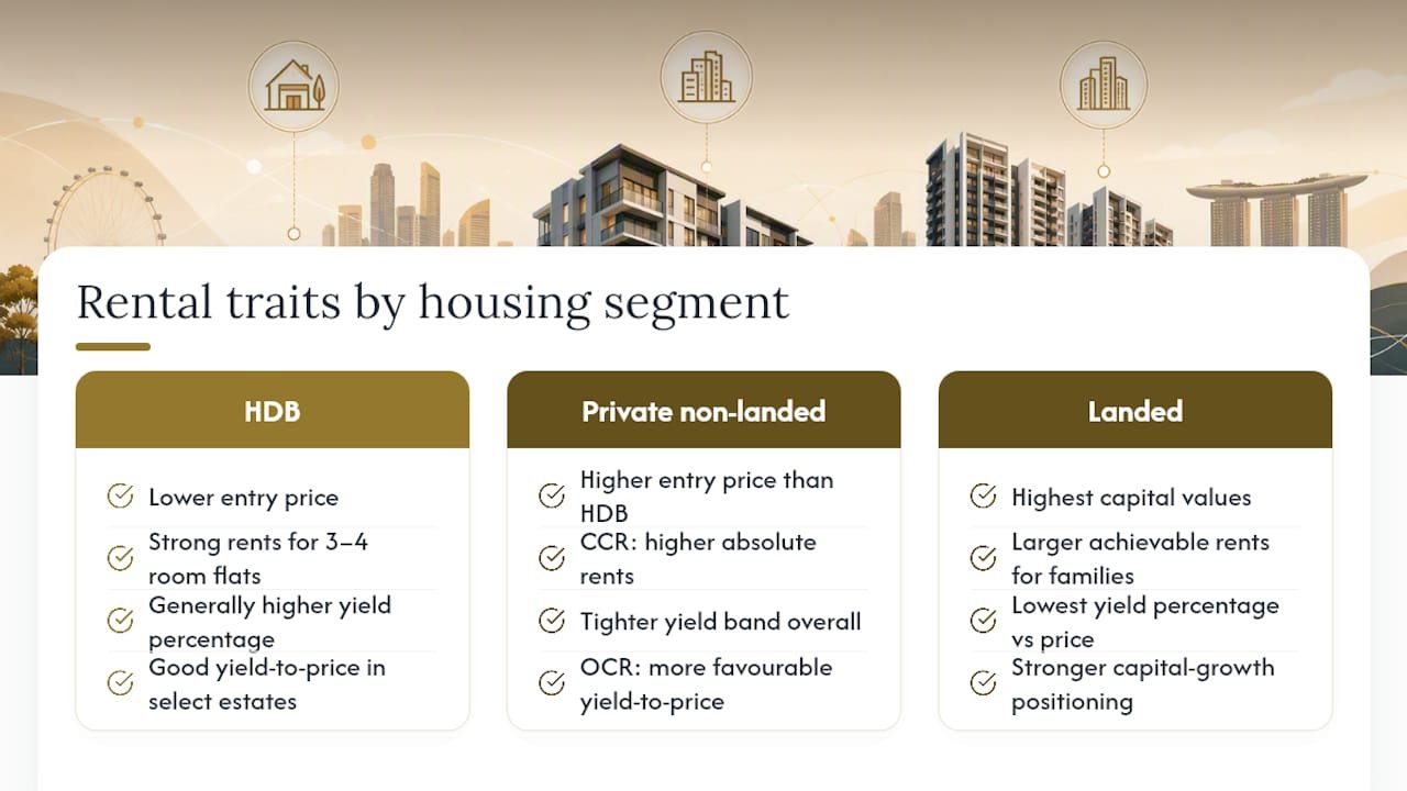 Comparison of Singapore property rental yields