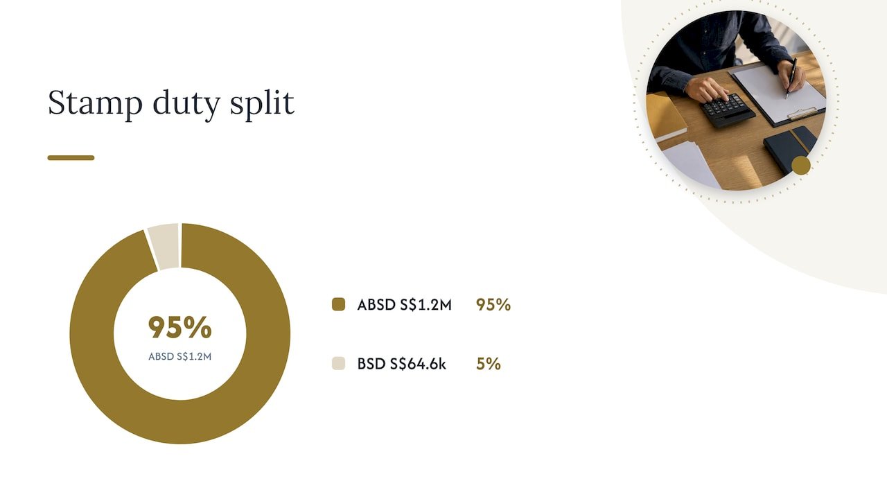 Breakdown of foreign buyer stamp duty costs