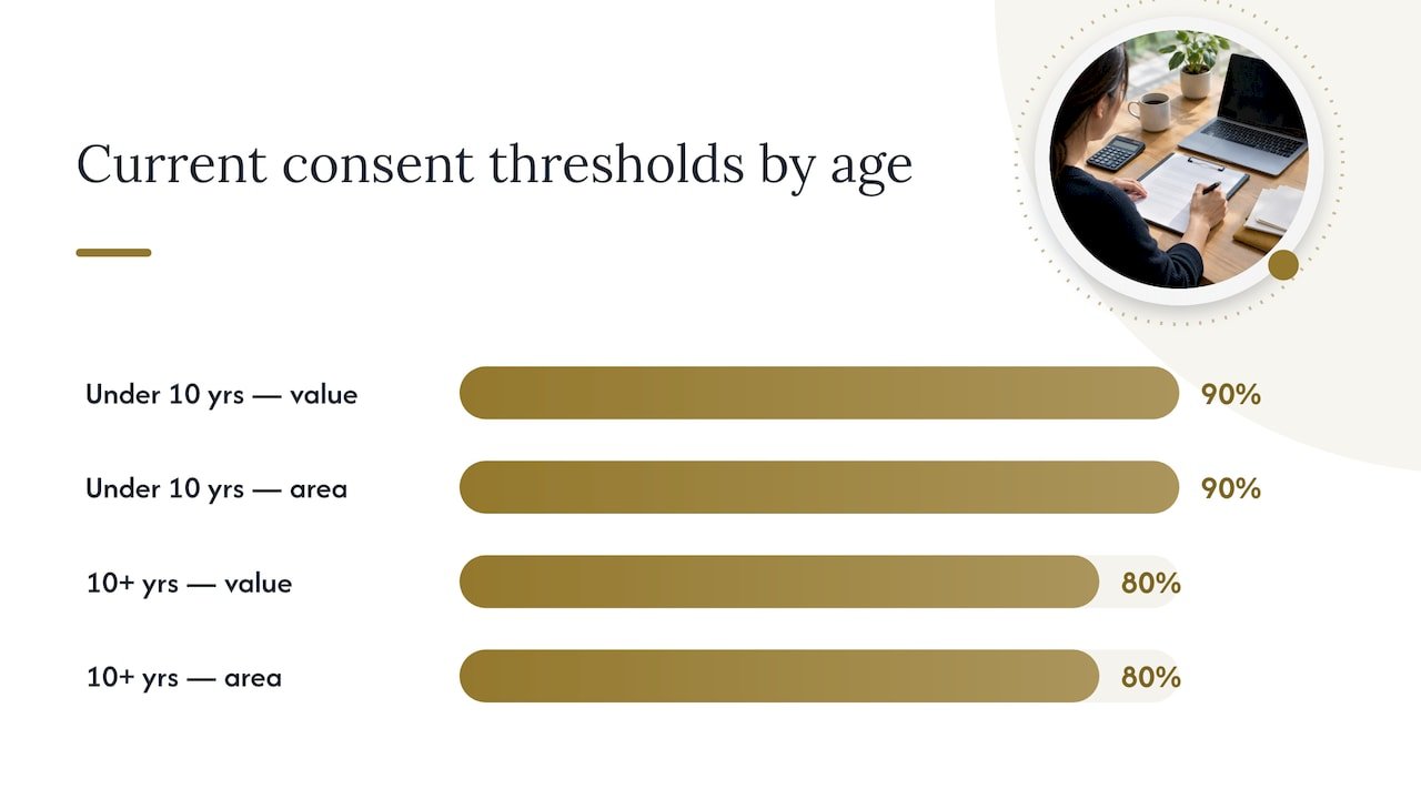 Current en bloc consent thresholds by development age