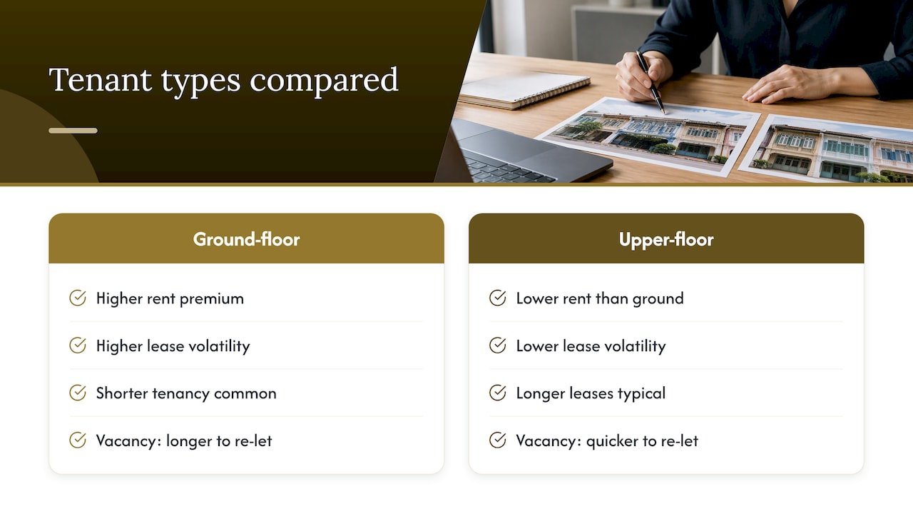 Ground and upper floor tenant comparison