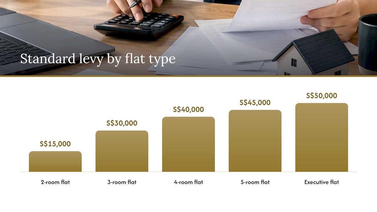 Standard resale levy amounts by flat type